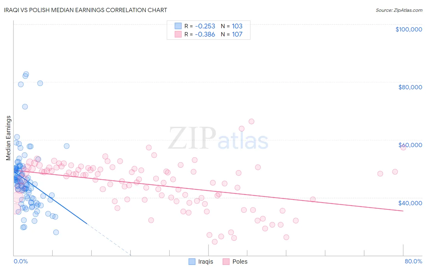 Iraqi vs Polish Median Earnings