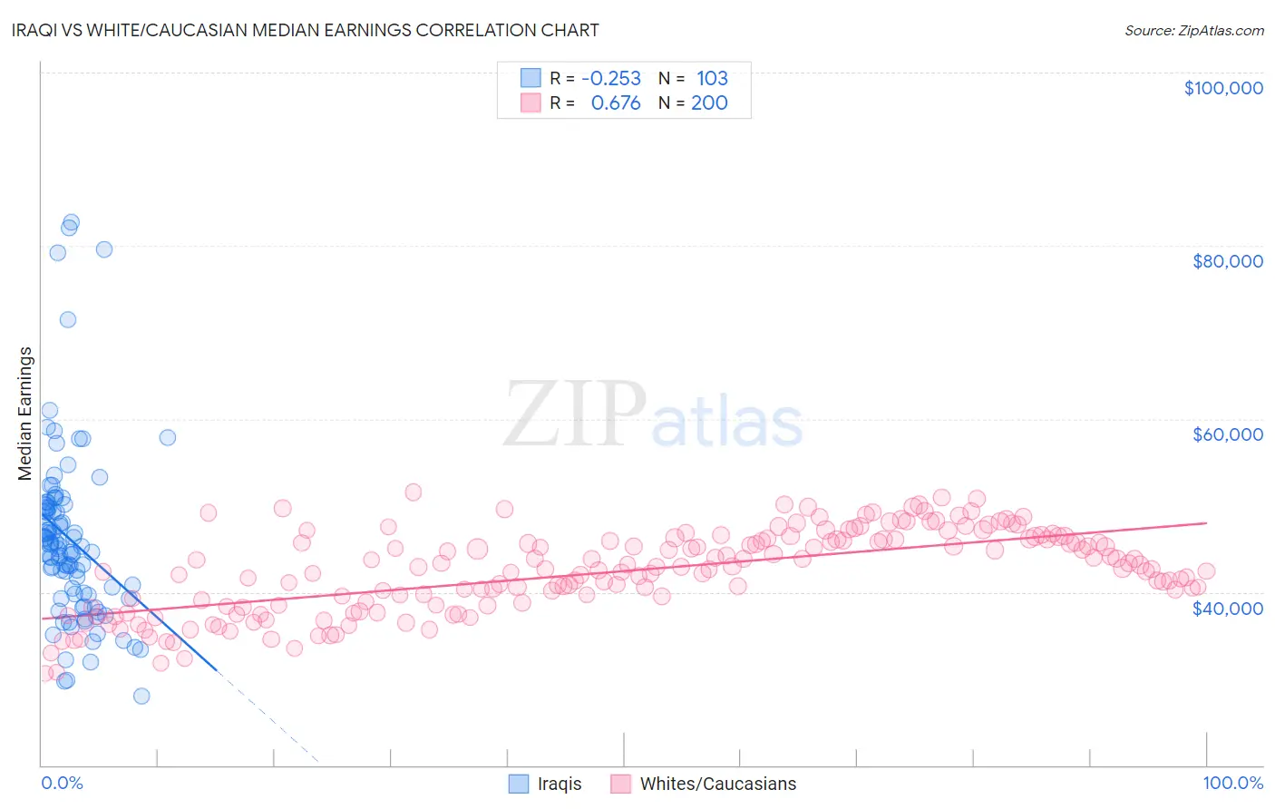 Iraqi vs White/Caucasian Median Earnings