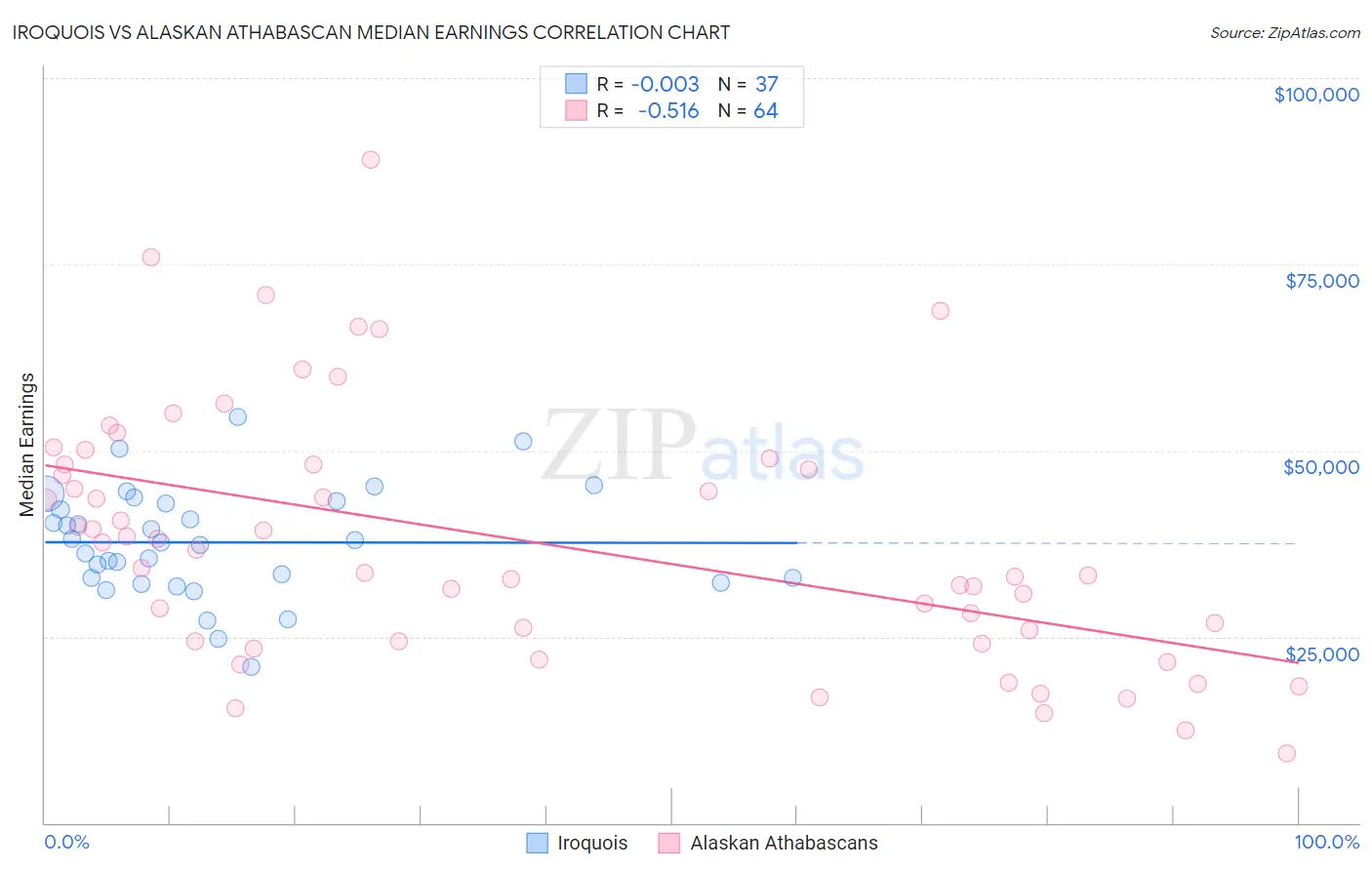 Iroquois vs Alaskan Athabascan Median Earnings