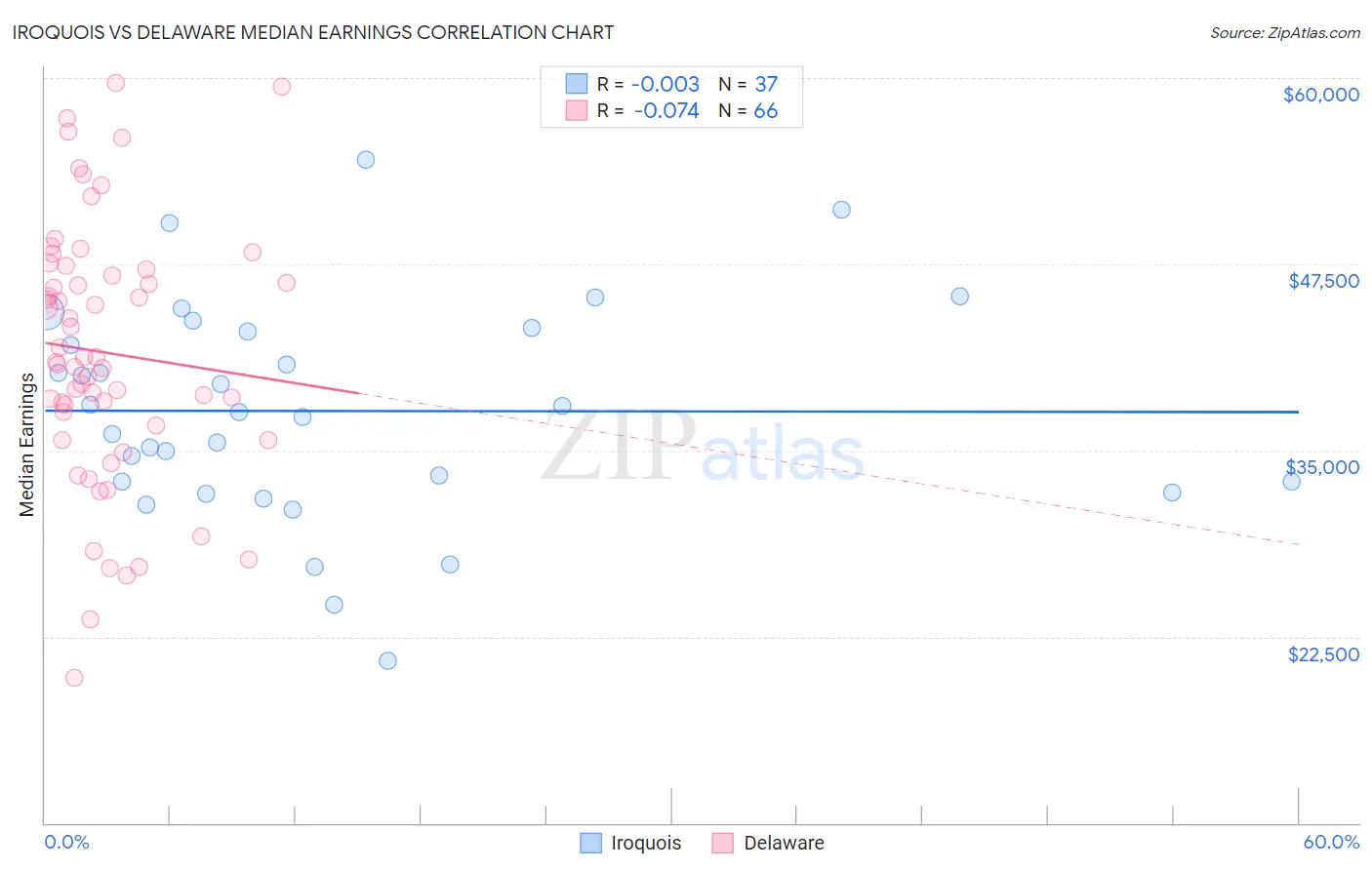 Iroquois vs Delaware Median Earnings