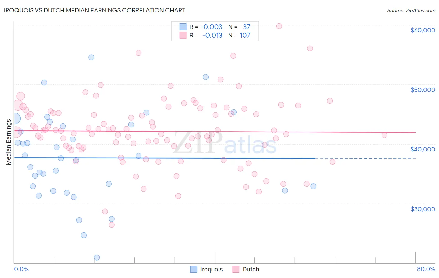 Iroquois vs Dutch Median Earnings