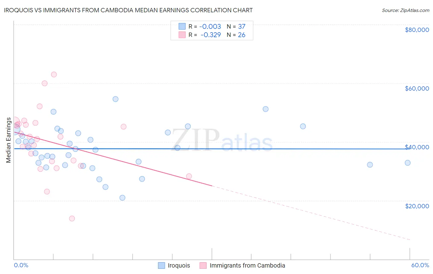 Iroquois vs Immigrants from Cambodia Median Earnings