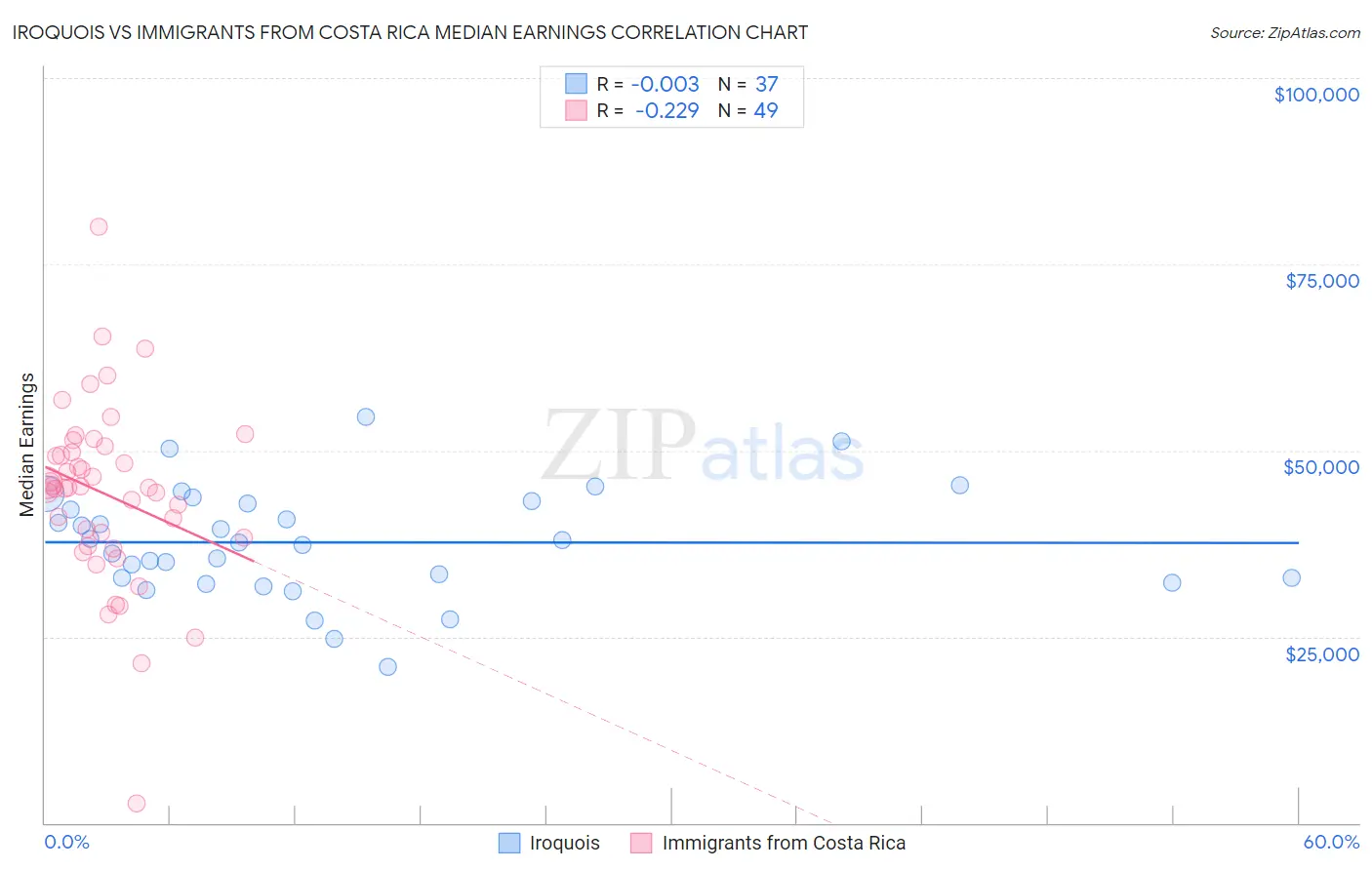 Iroquois vs Immigrants from Costa Rica Median Earnings