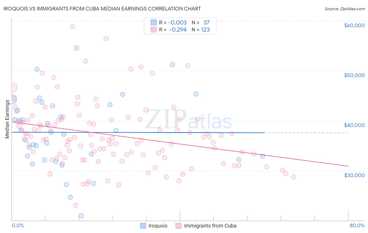 Iroquois vs Immigrants from Cuba Median Earnings