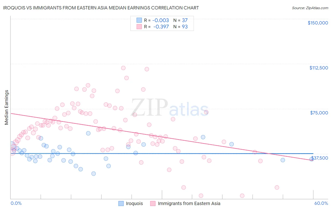 Iroquois vs Immigrants from Eastern Asia Median Earnings