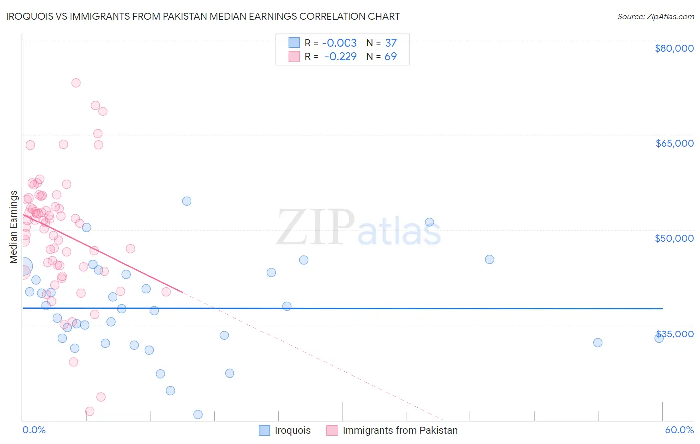 Iroquois vs Immigrants from Pakistan Median Earnings