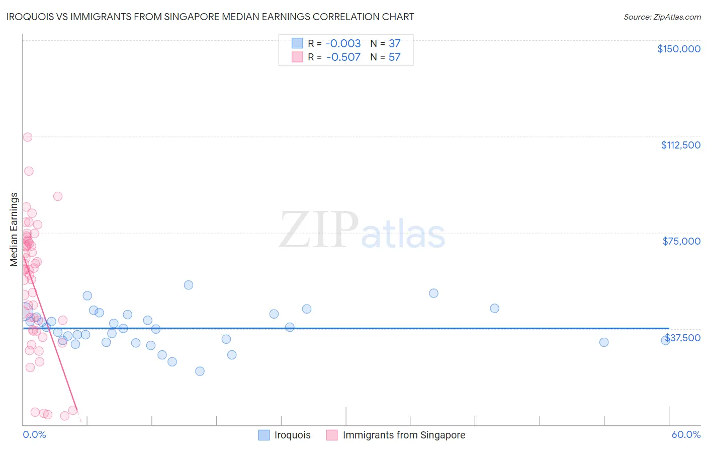 Iroquois vs Immigrants from Singapore Median Earnings