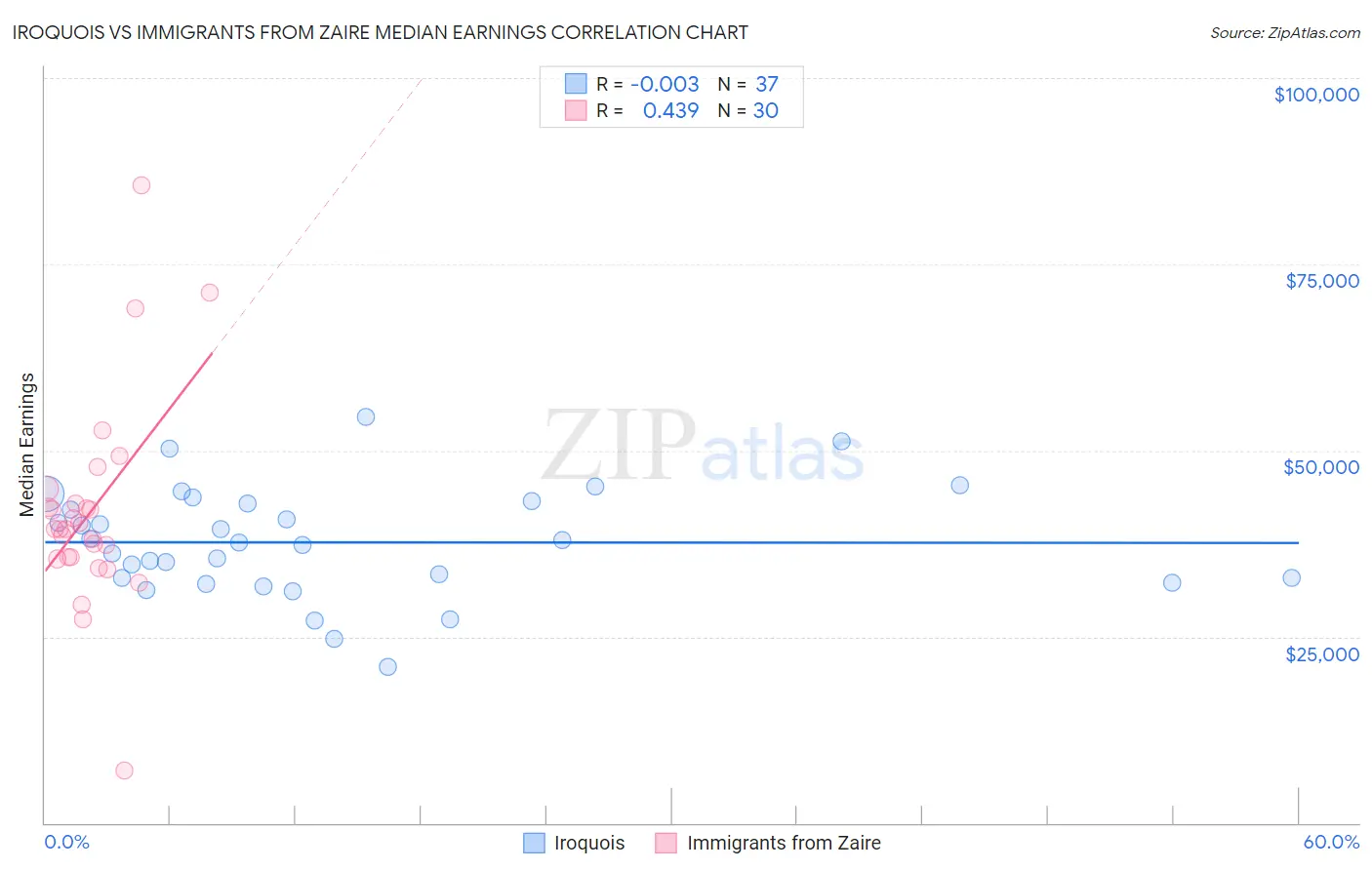 Iroquois vs Immigrants from Zaire Median Earnings