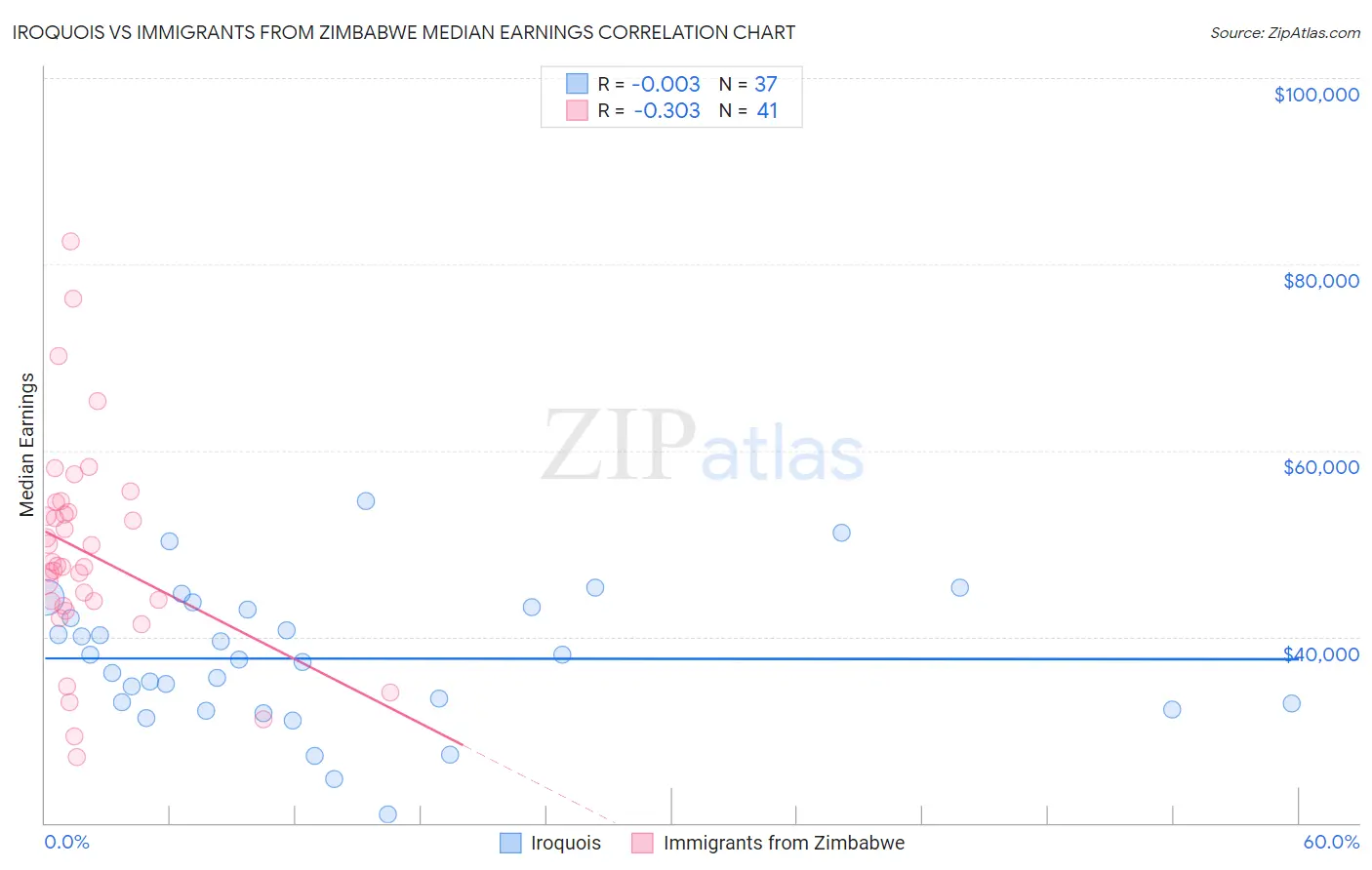 Iroquois vs Immigrants from Zimbabwe Median Earnings