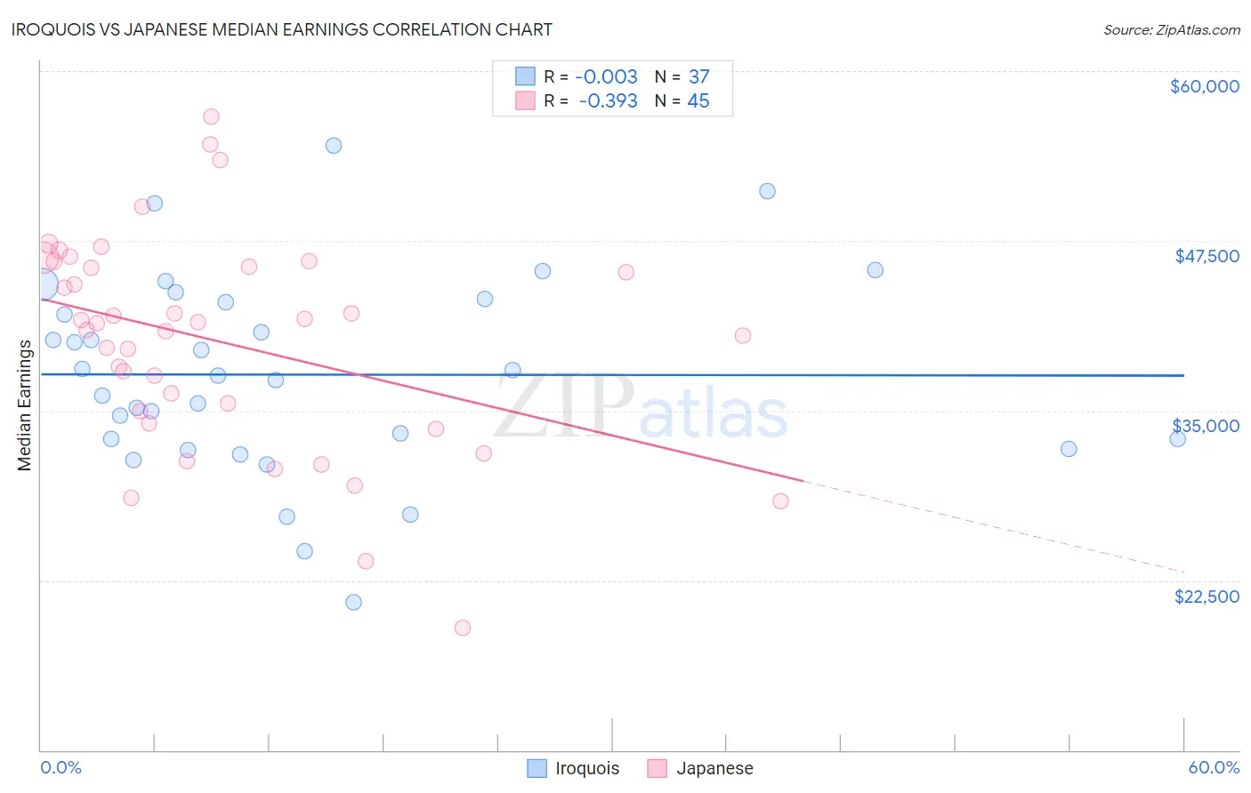 Iroquois vs Japanese Median Earnings