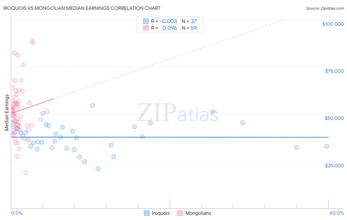 Iroquois vs Mongolian Median Earnings