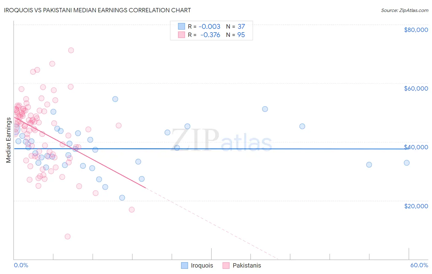 Iroquois vs Pakistani Median Earnings