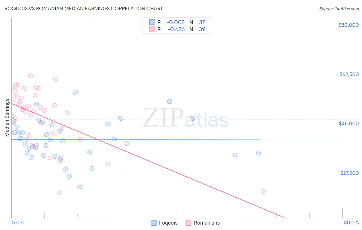 Iroquois vs Romanian Median Earnings