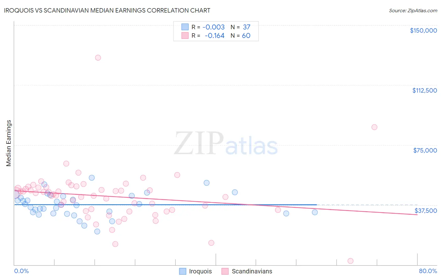 Iroquois vs Scandinavian Median Earnings