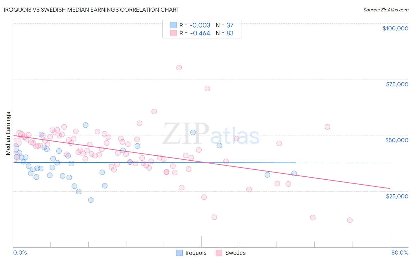 Iroquois vs Swedish Median Earnings