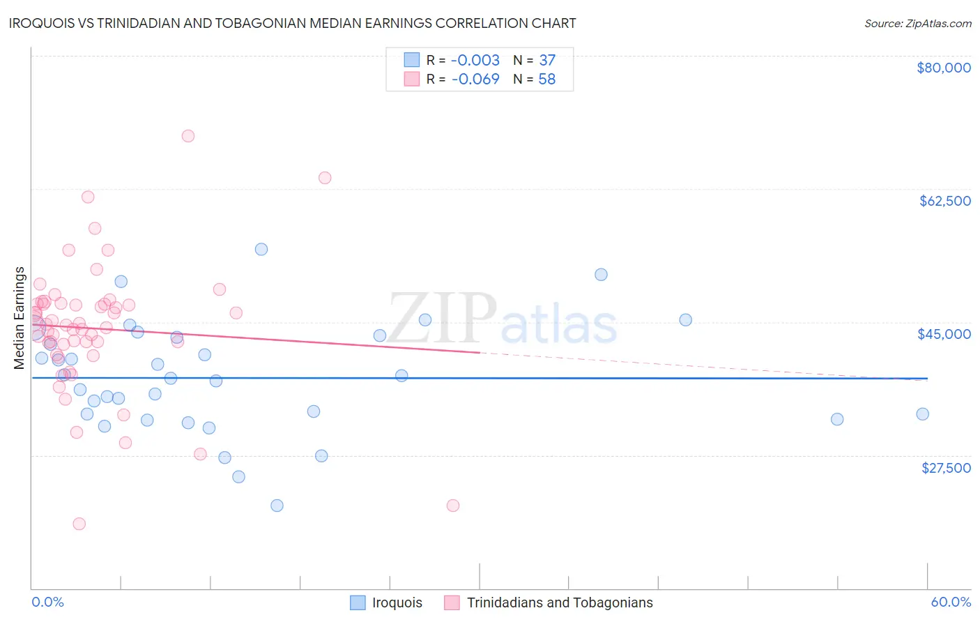 Iroquois vs Trinidadian and Tobagonian Median Earnings