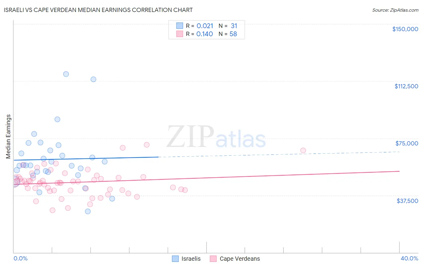 Israeli vs Cape Verdean Median Earnings