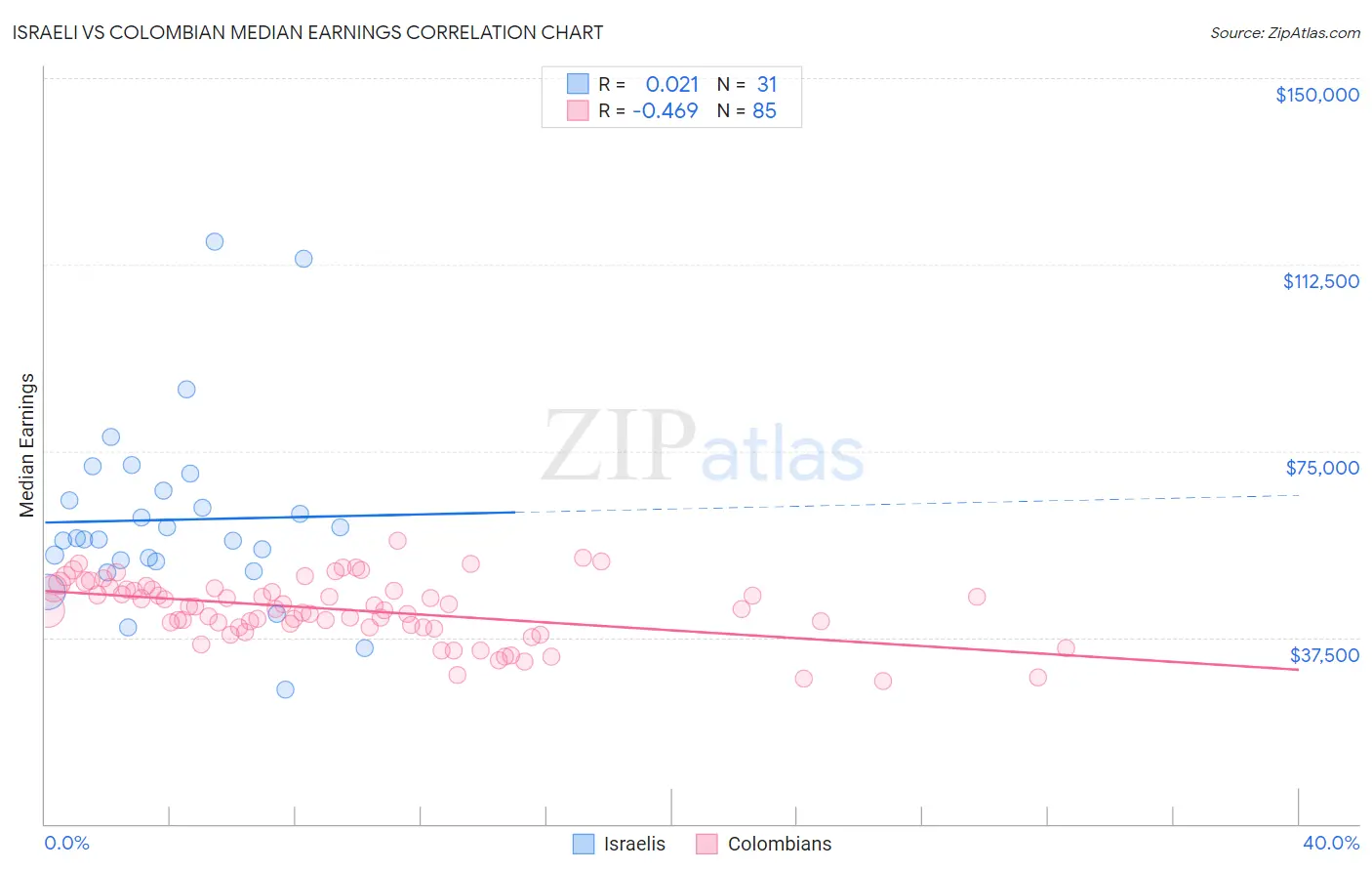 Israeli vs Colombian Median Earnings