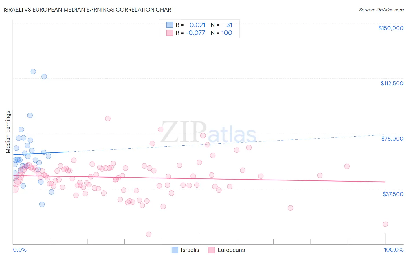 Israeli vs European Median Earnings