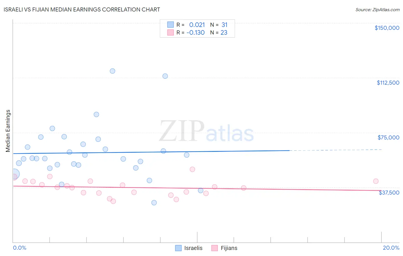 Israeli vs Fijian Median Earnings