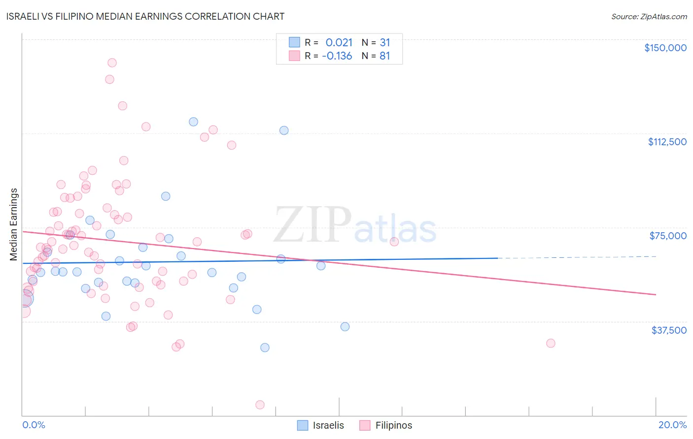 Israeli vs Filipino Median Earnings