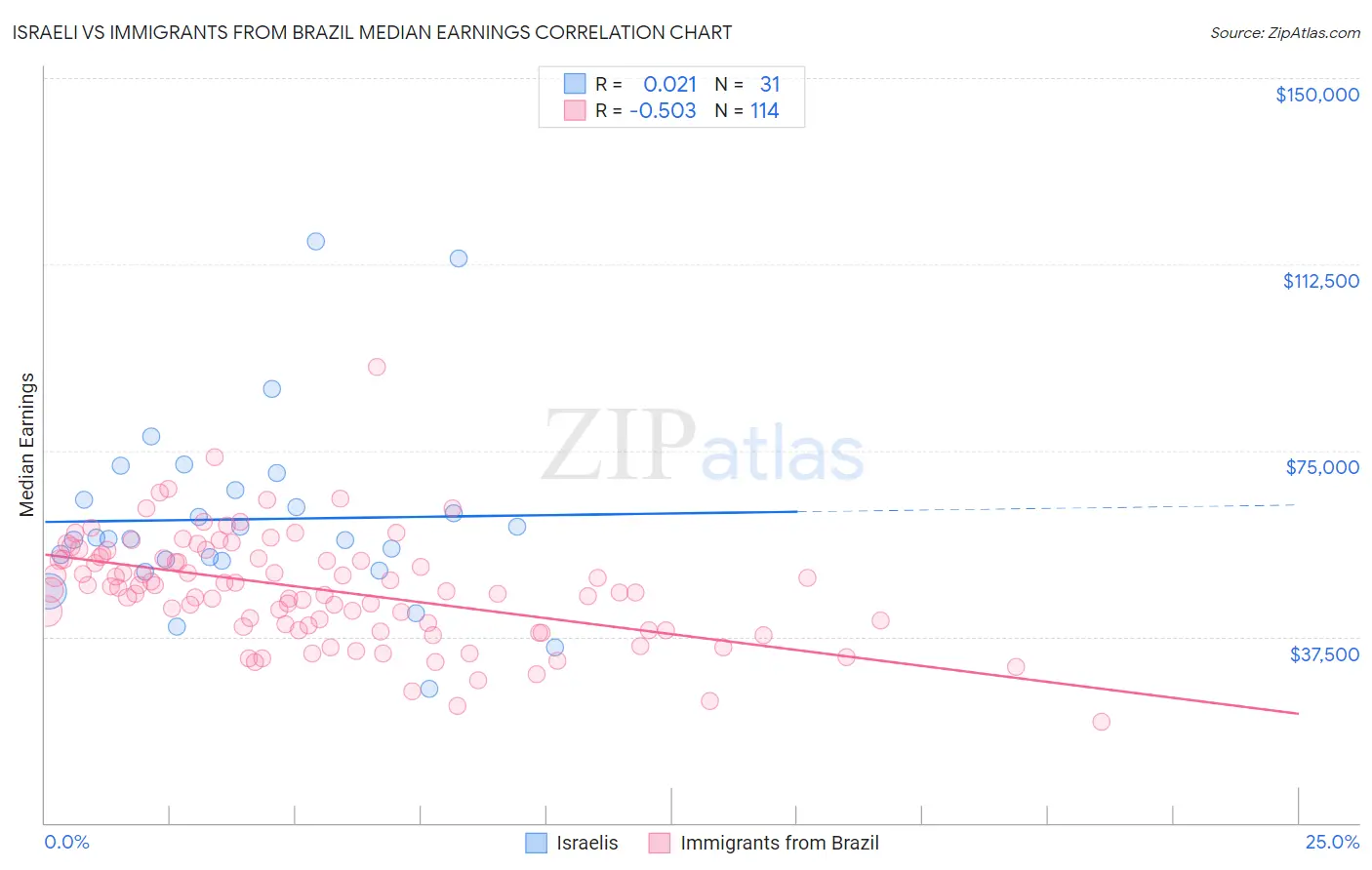 Israeli vs Immigrants from Brazil Median Earnings