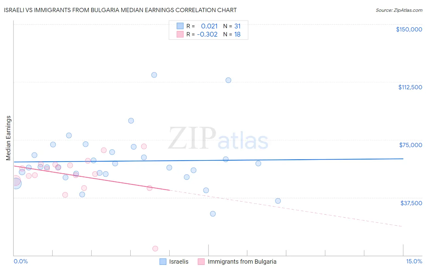 Israeli vs Immigrants from Bulgaria Median Earnings