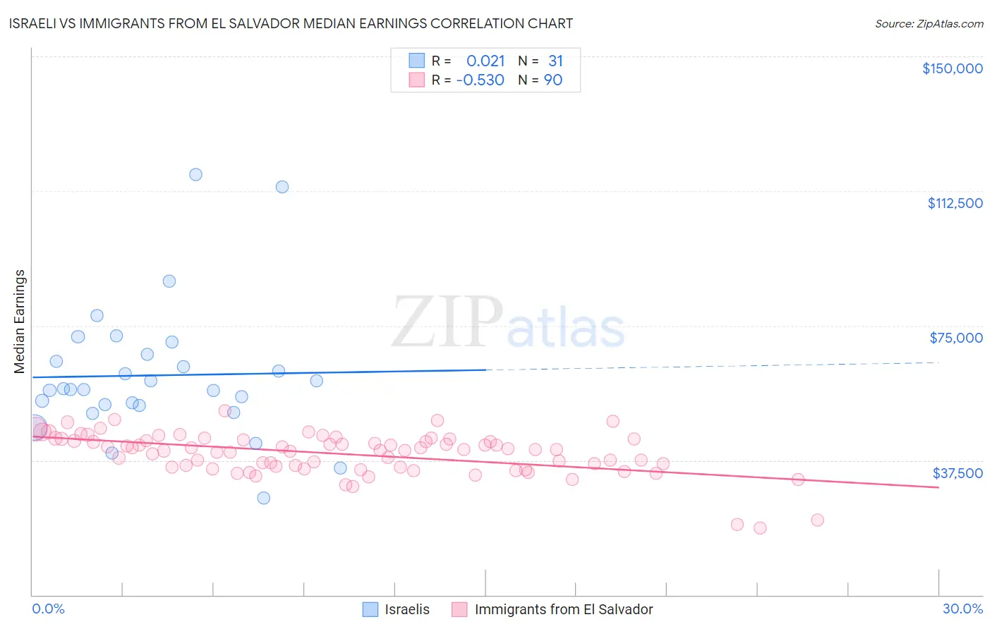 Israeli vs Immigrants from El Salvador Median Earnings