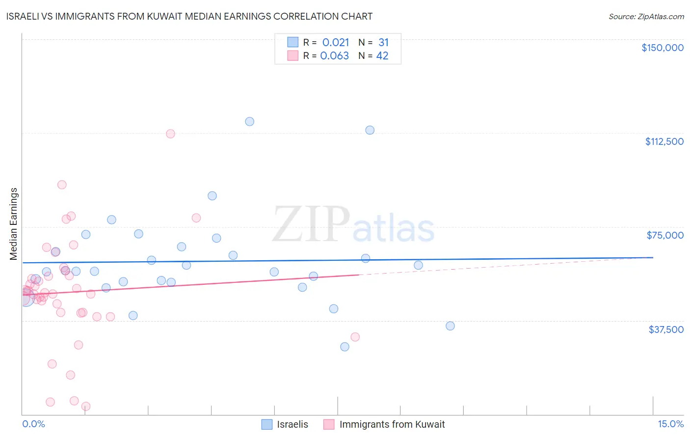 Israeli vs Immigrants from Kuwait Median Earnings