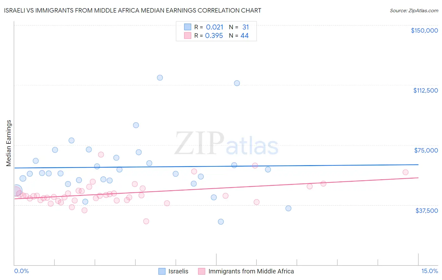 Israeli vs Immigrants from Middle Africa Median Earnings