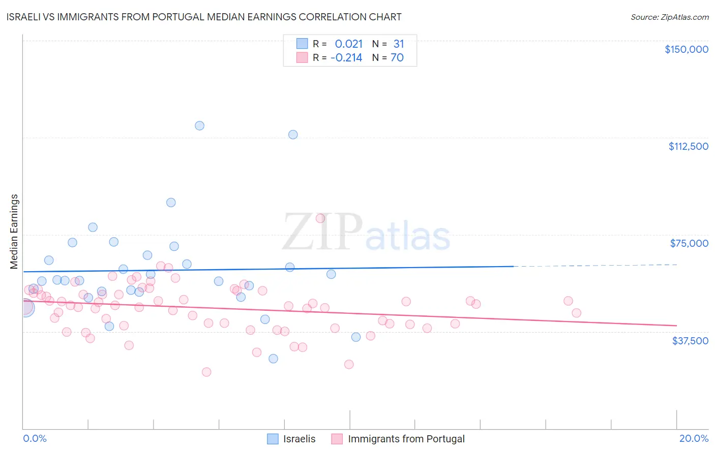 Israeli vs Immigrants from Portugal Median Earnings