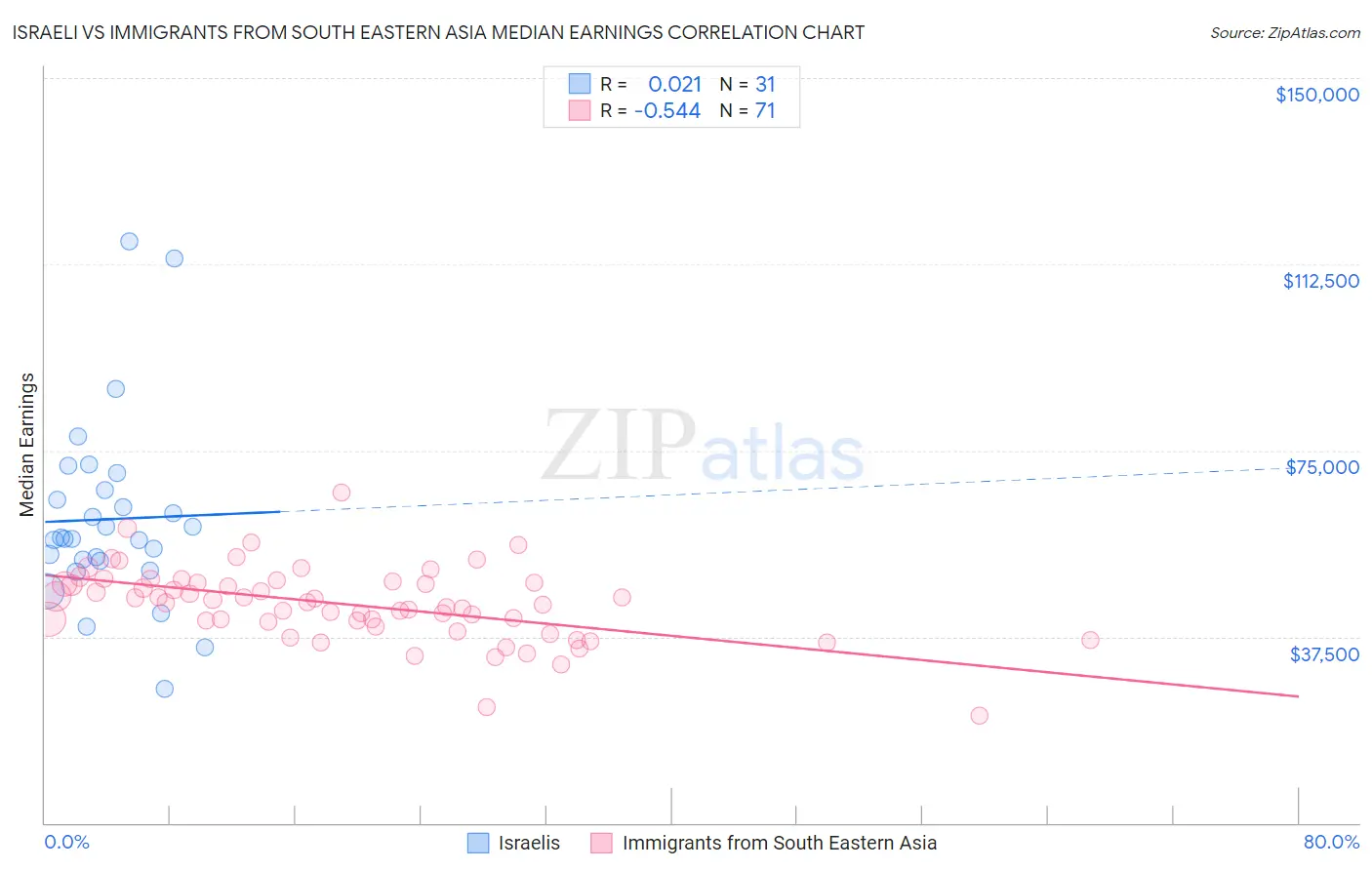 Israeli vs Immigrants from South Eastern Asia Median Earnings