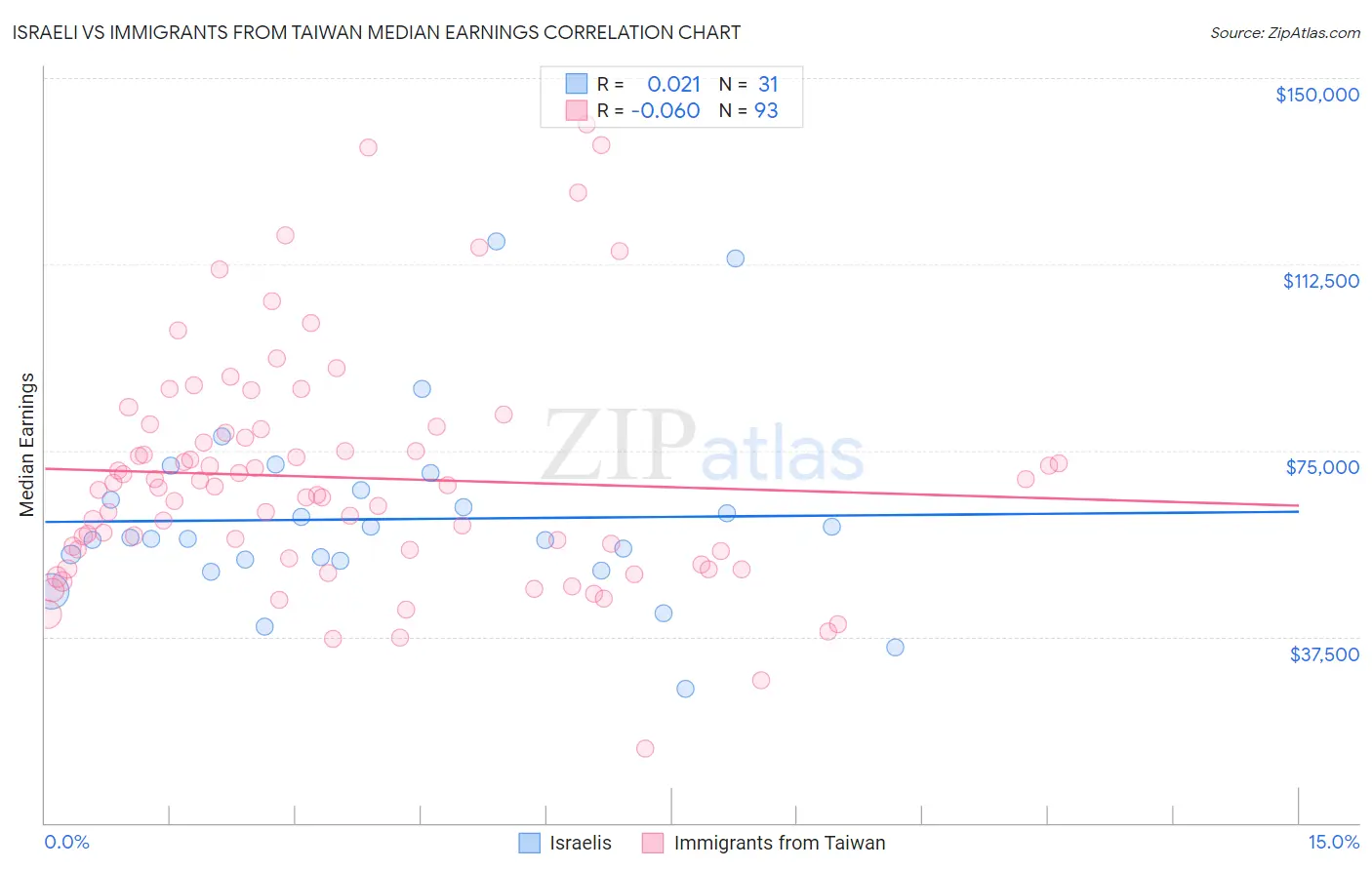 Israeli vs Immigrants from Taiwan Median Earnings