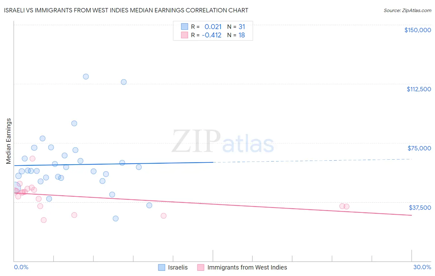 Israeli vs Immigrants from West Indies Median Earnings