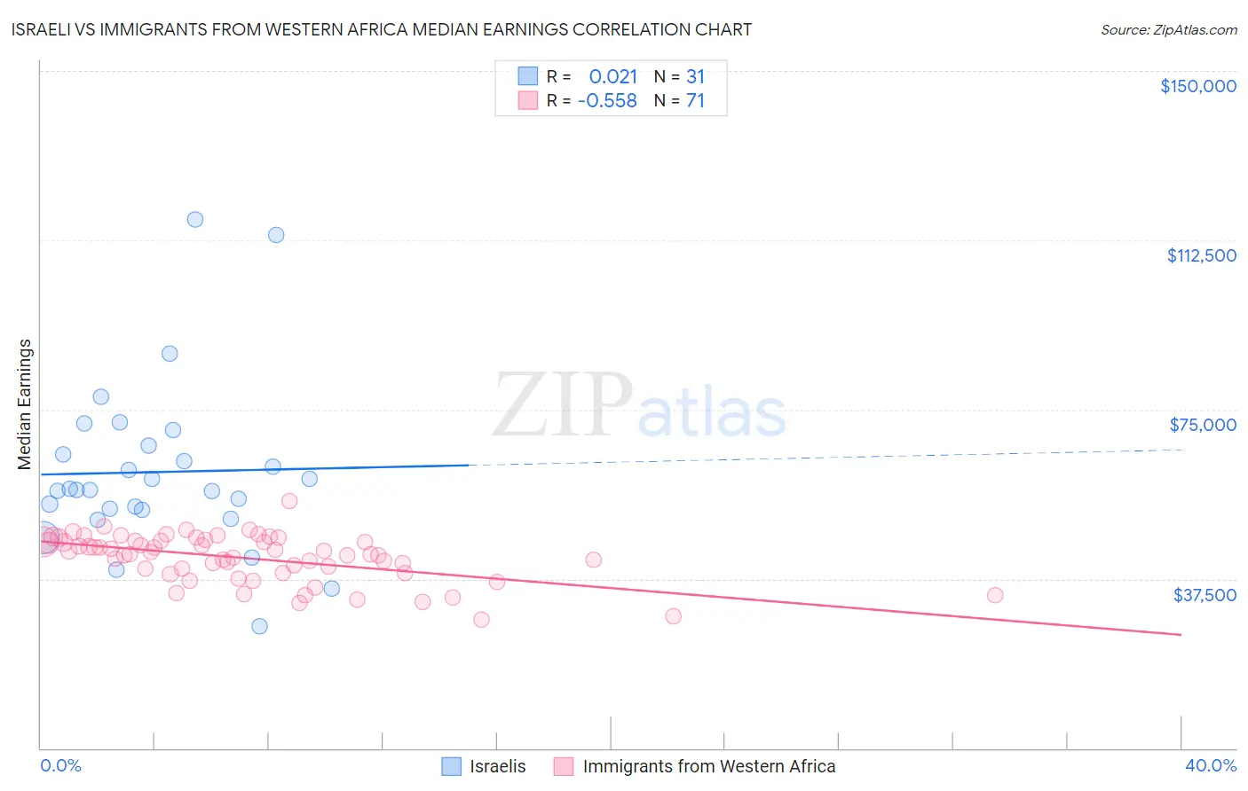 Israeli vs Immigrants from Western Africa Median Earnings