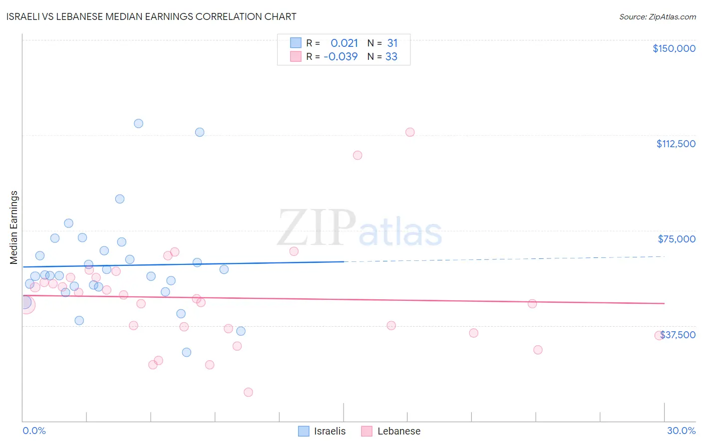 Israeli vs Lebanese Median Earnings