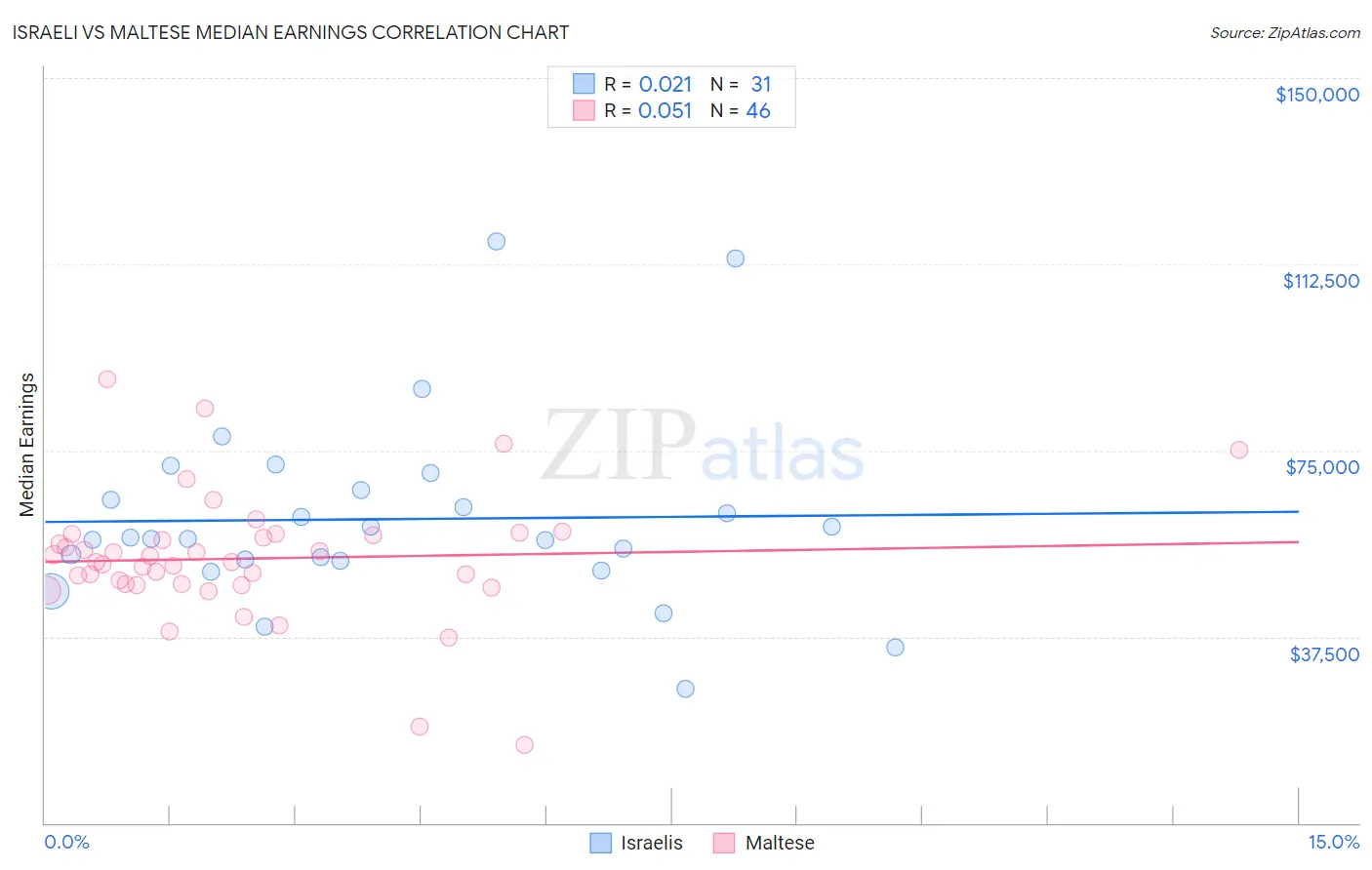 Israeli vs Maltese Median Earnings