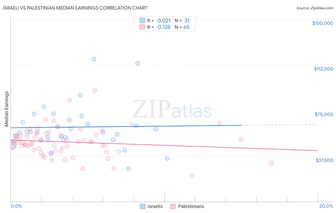 Israeli vs Palestinian Median Earnings