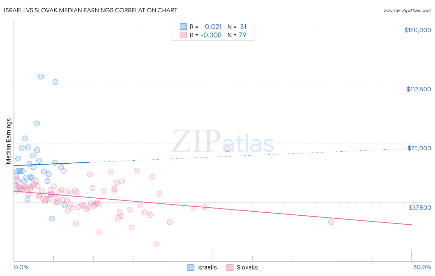 Israeli vs Slovak Median Earnings