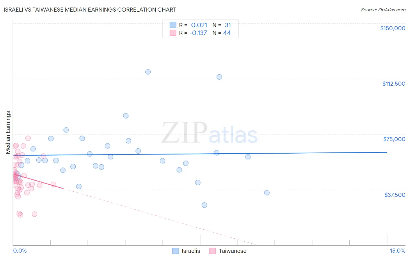 Israeli vs Taiwanese Median Earnings