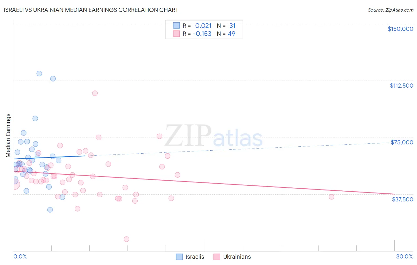 Israeli vs Ukrainian Median Earnings