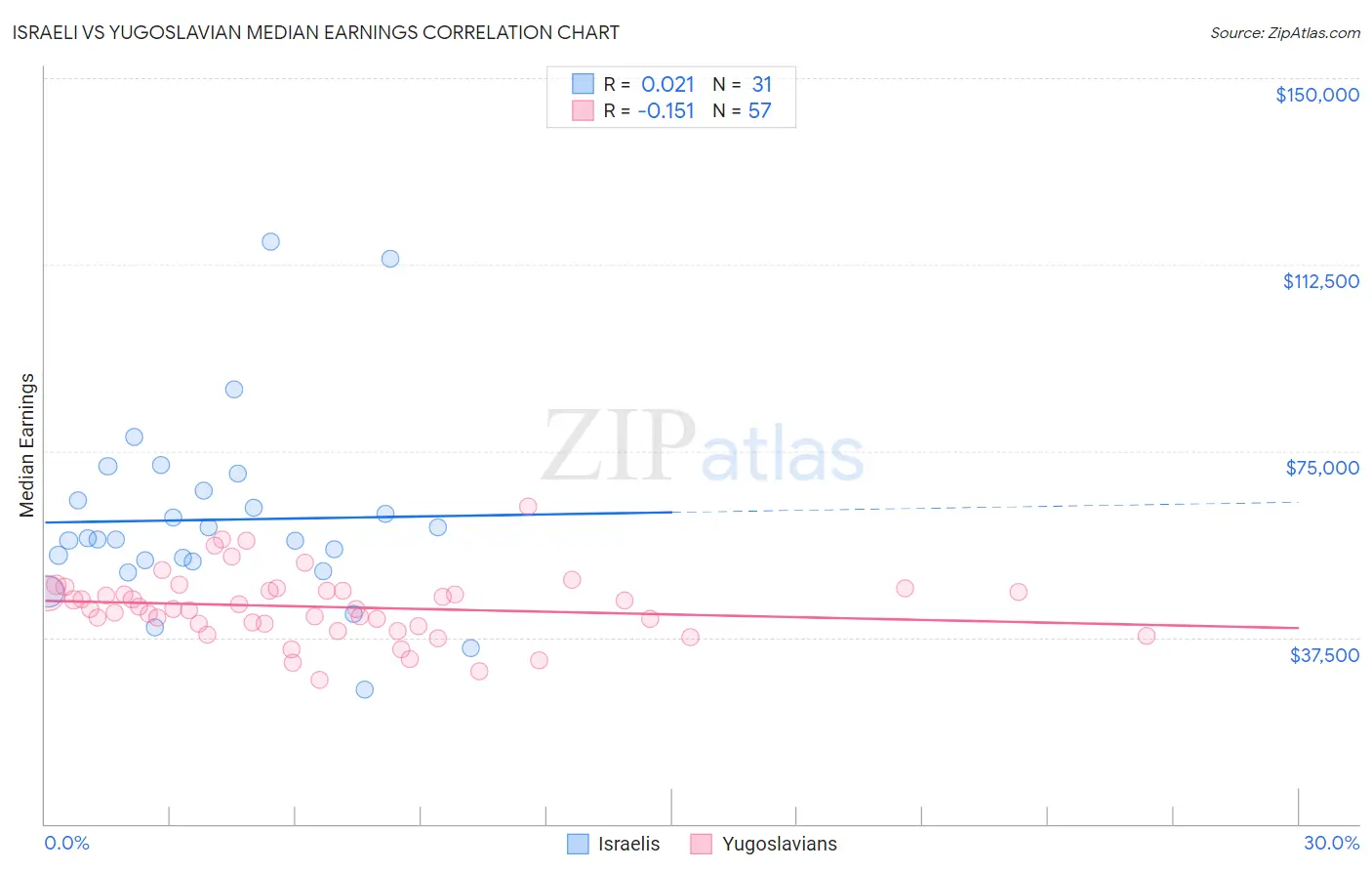 Israeli vs Yugoslavian Median Earnings