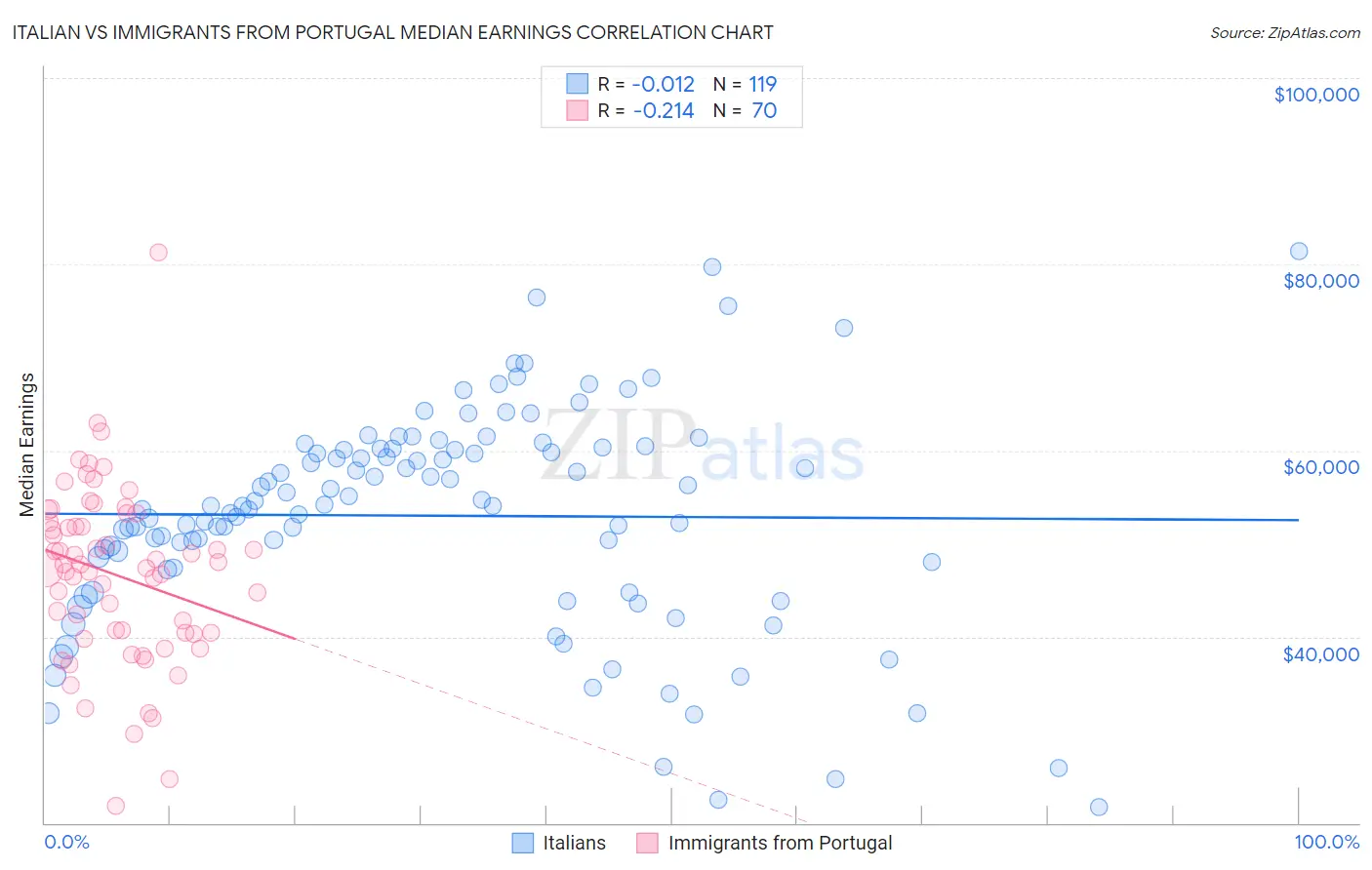 Italian vs Immigrants from Portugal Median Earnings