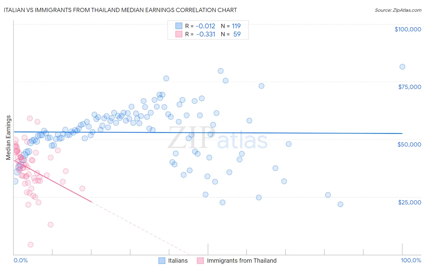 Italian vs Immigrants from Thailand Median Earnings