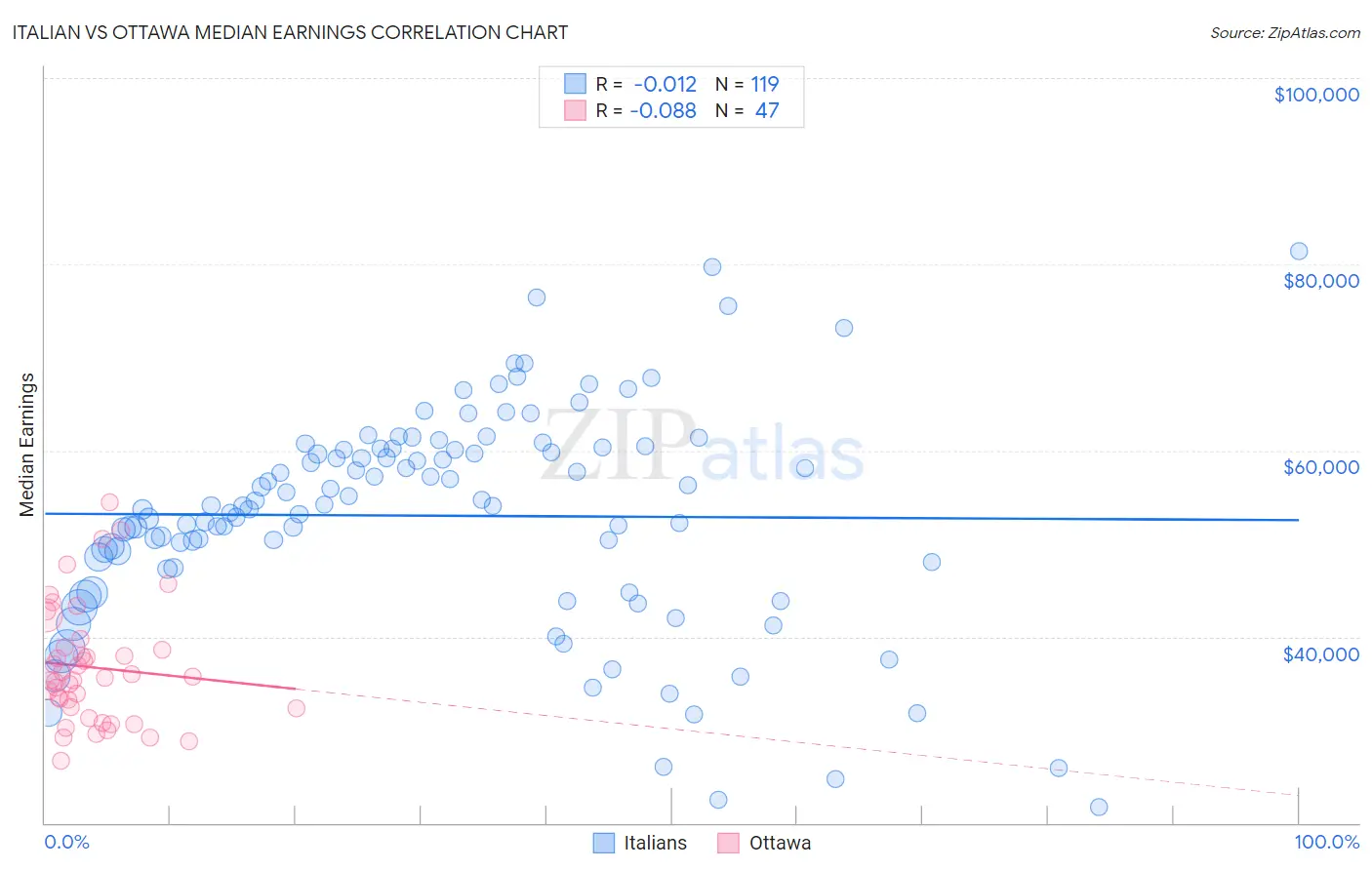 Italian vs Ottawa Median Earnings