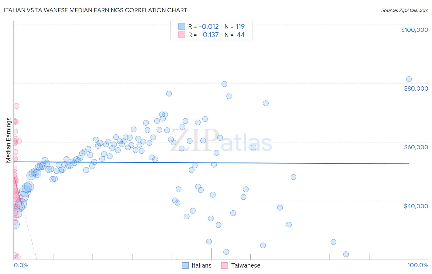 Italian vs Taiwanese Median Earnings
