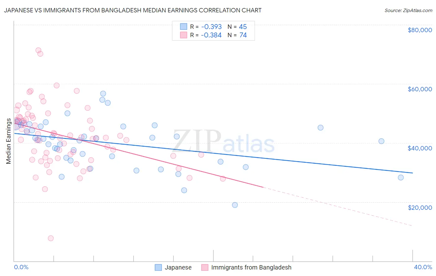 Japanese vs Immigrants from Bangladesh Median Earnings