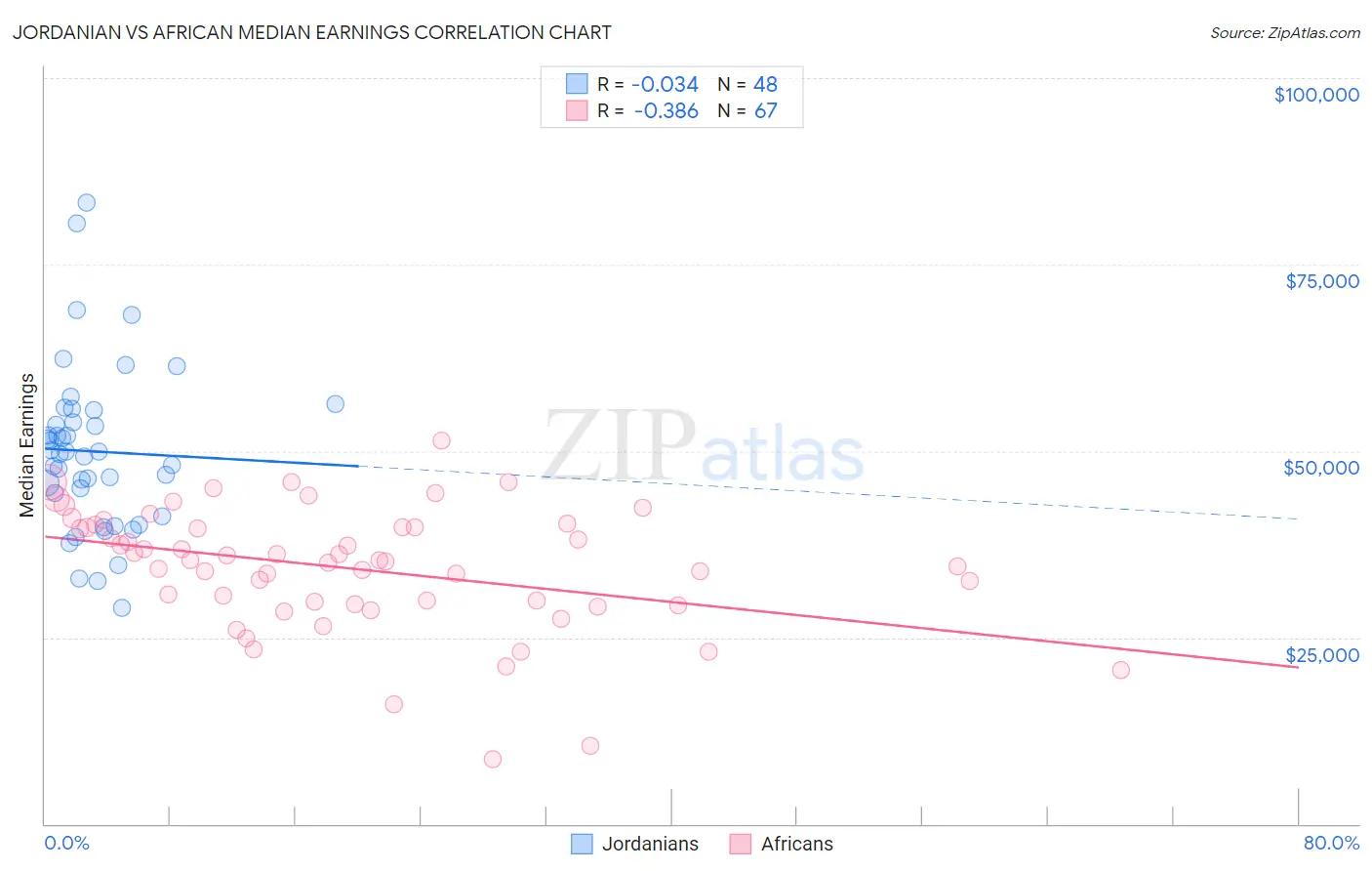 Jordanian vs African Median Earnings