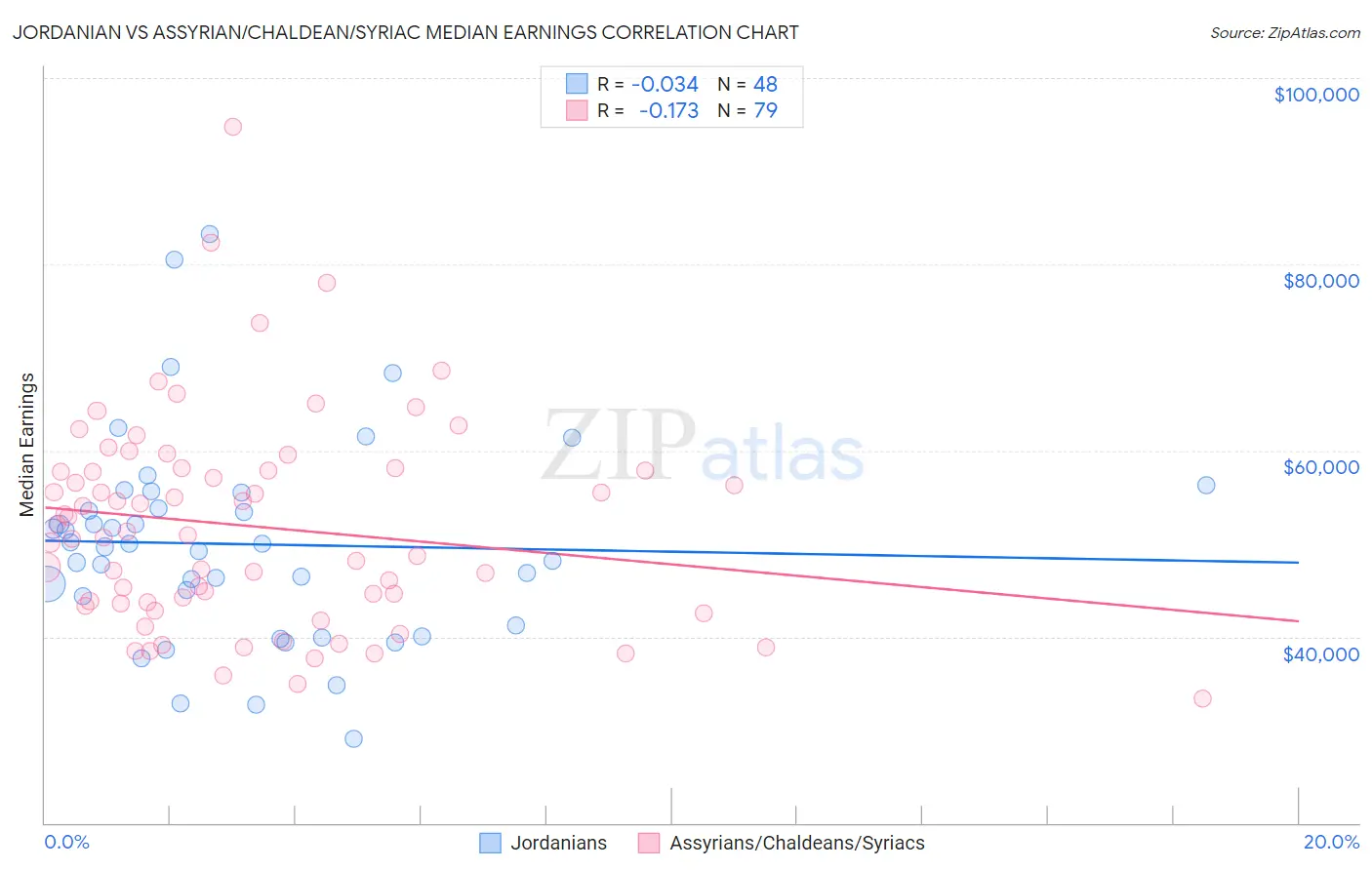 Jordanian vs Assyrian/Chaldean/Syriac Median Earnings