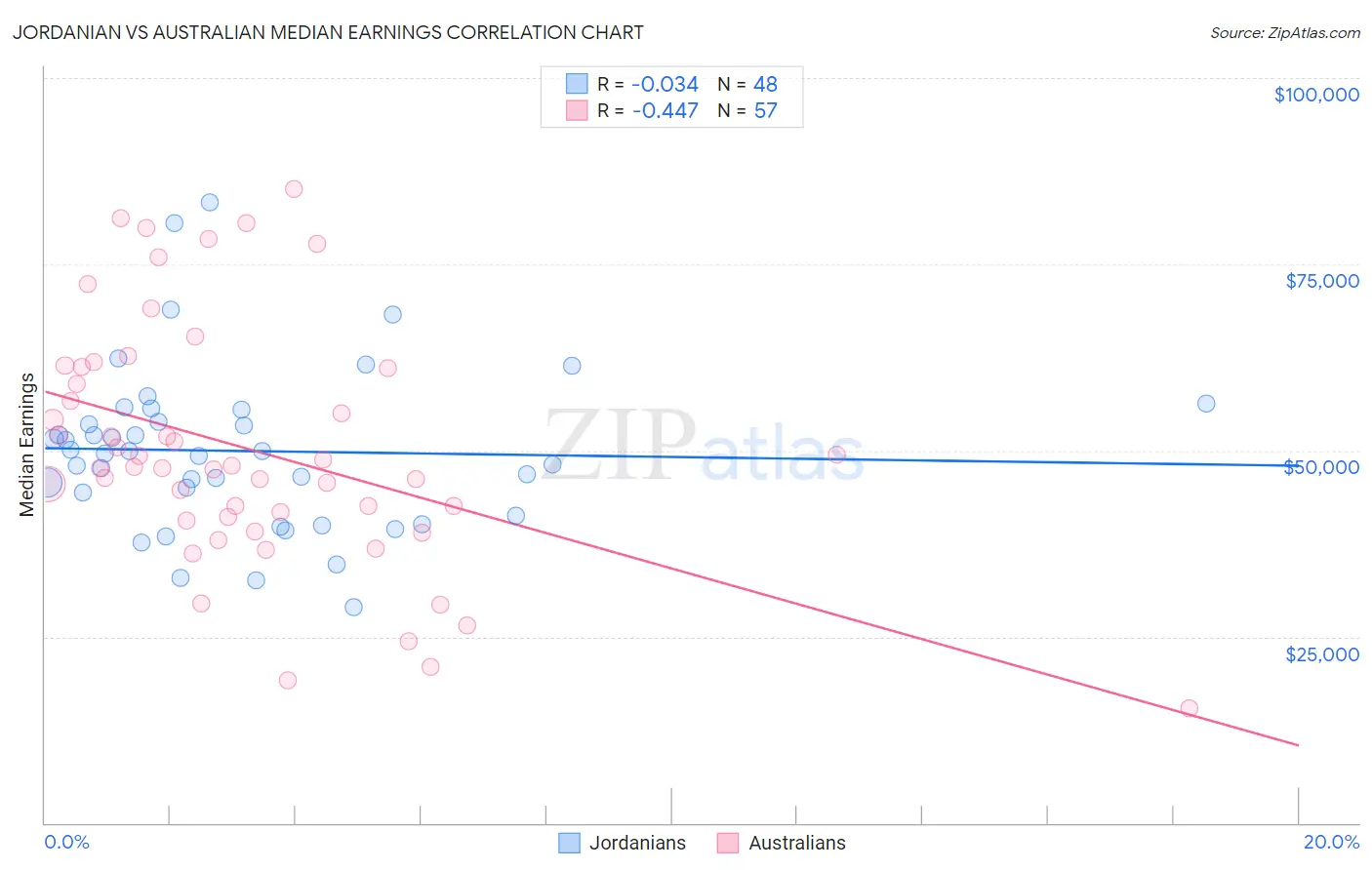 Jordanian vs Australian Median Earnings